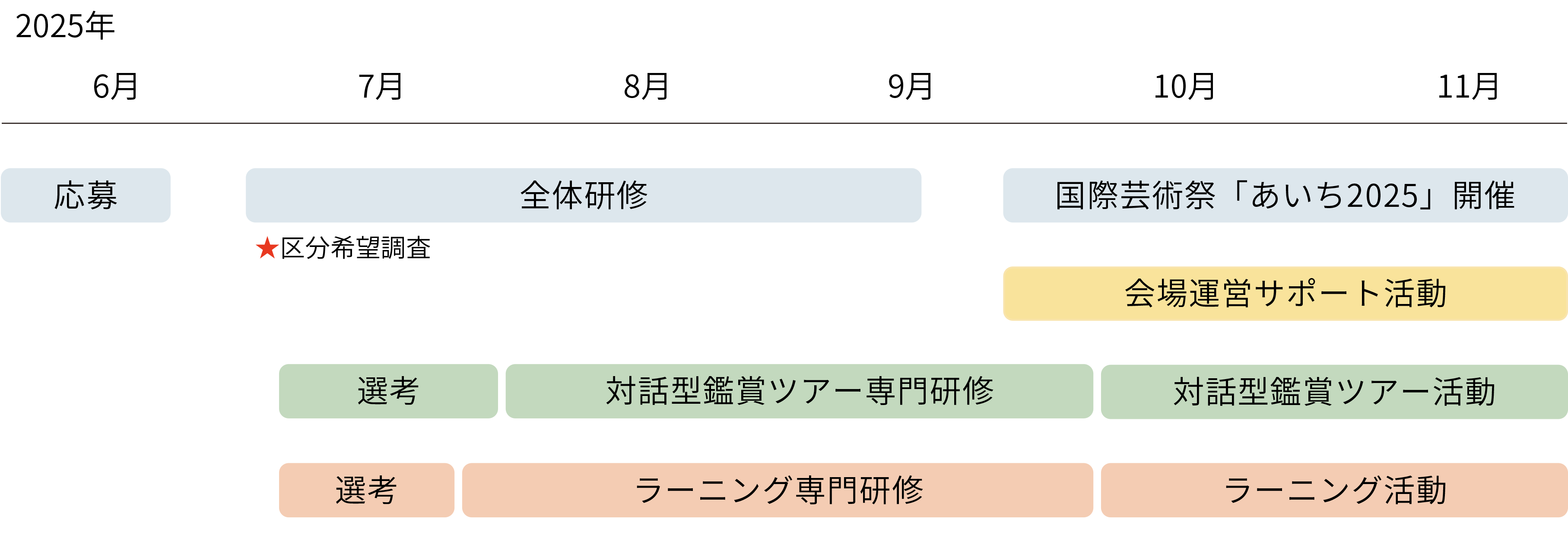 6月3日に応募締め切り。6月中旬から8月下旬まで全体研修。6月中旬に区分希望調査。会場運営サポートは9月12日から活動開始。対話型鑑賞ツアーは、6月下旬から選考開始し、7月中旬から専門研修開始。9月下旬から活動開始。ラーニングは、6月下旬から選考開始し、7月中旬から専門研修開始。9月下旬から活動開始。